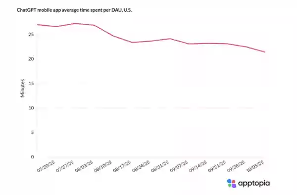 分析显示ChatGPT应用下载及日活增速陷入瓶颈