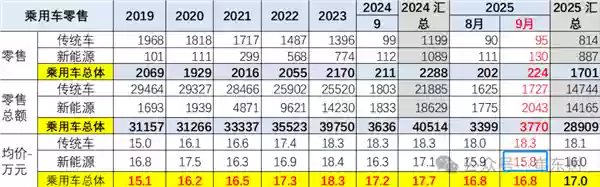 中国新能源汽车均价跌破16万元！小米、问界仅少数人入手