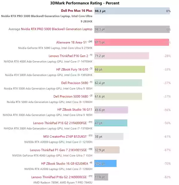 NVIDIA RTX PRO 5000专业显卡首测：居然搭配128GB CAMM2内存