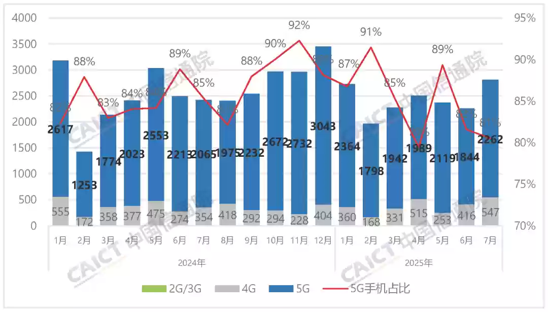 2025年7月国内手机出货量同比增长16.1%，5G手机占八成