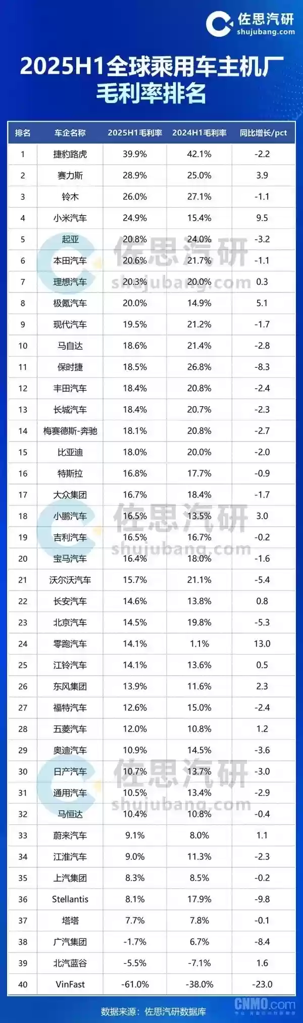 全球车企毛利率排名出炉：赛力斯第二 小米第四