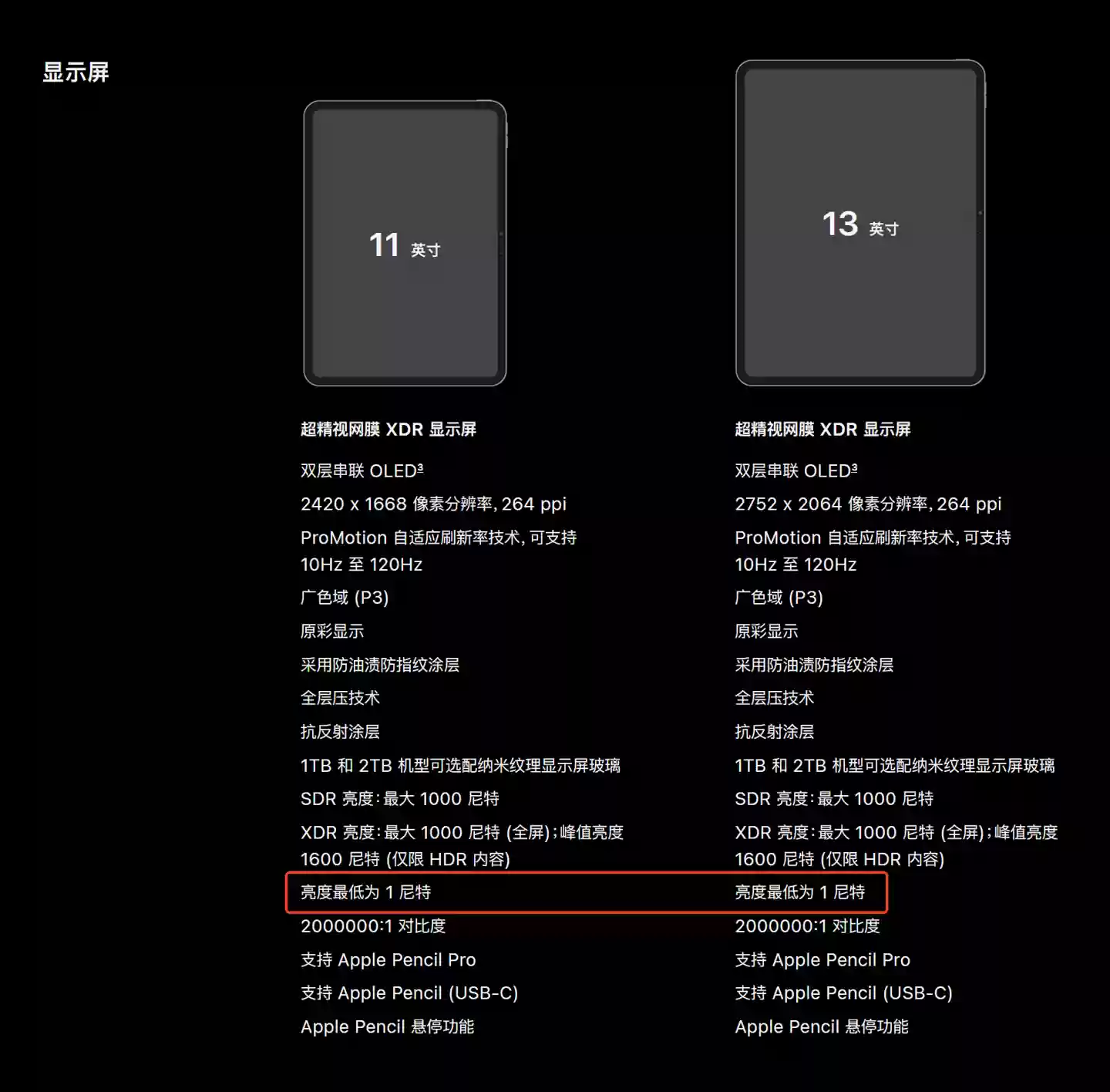 苹果M5 iPad Pro更新：最低亮度达1尼特