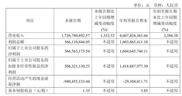 寒武纪2025年三季度营收暴增1332% 股价报1247元市值超5220亿