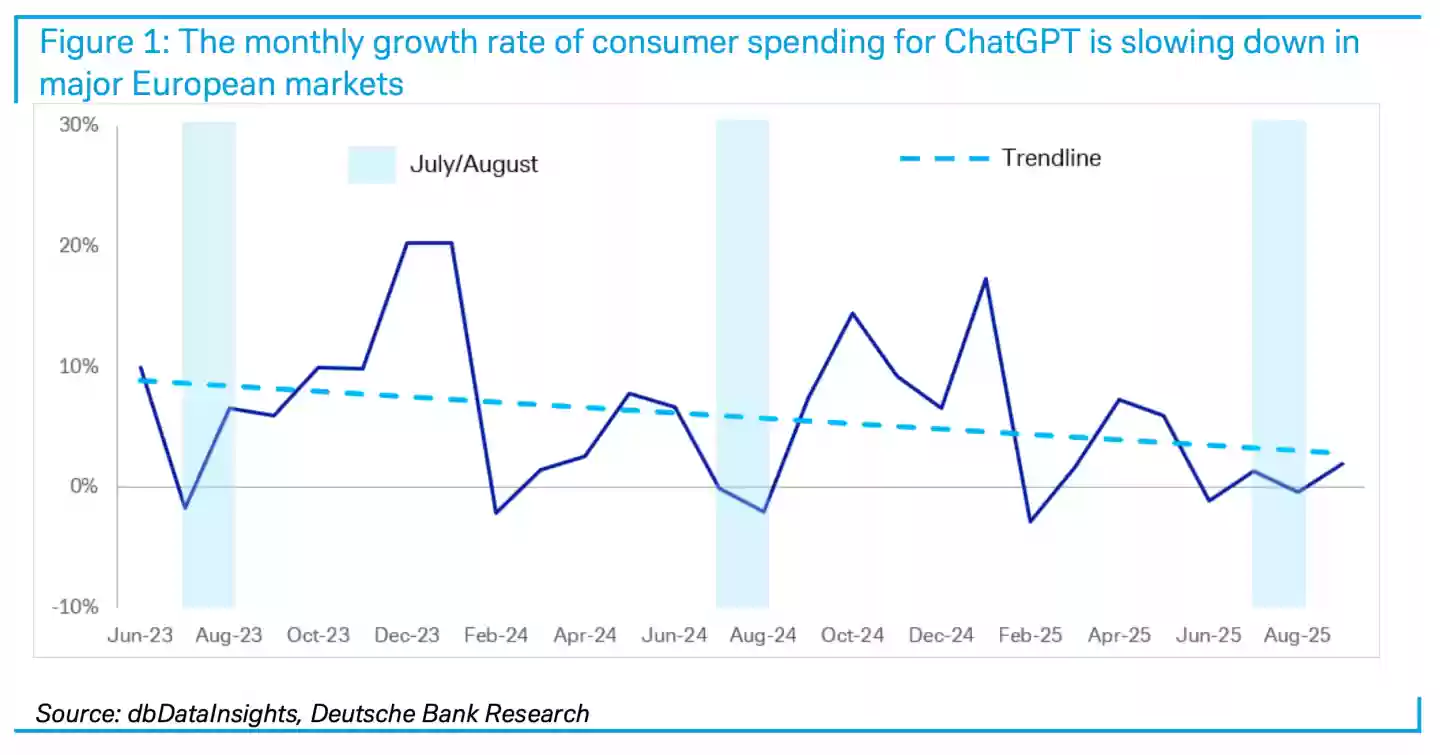 德意志银行:ChatGPT 付费人数仅占周活用户 5%,在欧洲面临收入增长瓶颈
