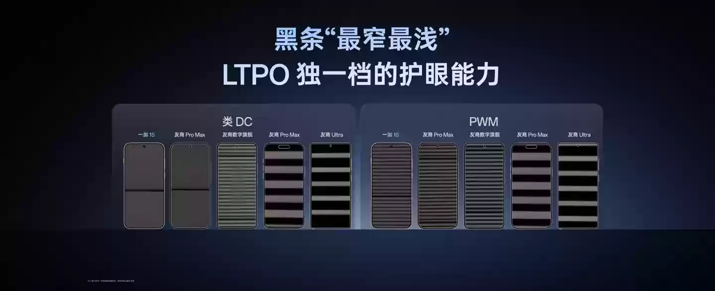 一加 15 手机三重硬件护眼技术揭秘:LTPO 行业最浅、最狭频闪黑条