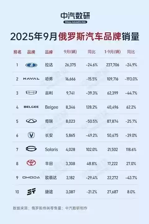 哈弗领跑俄市市场，中国SUV重塑全球竞争格局