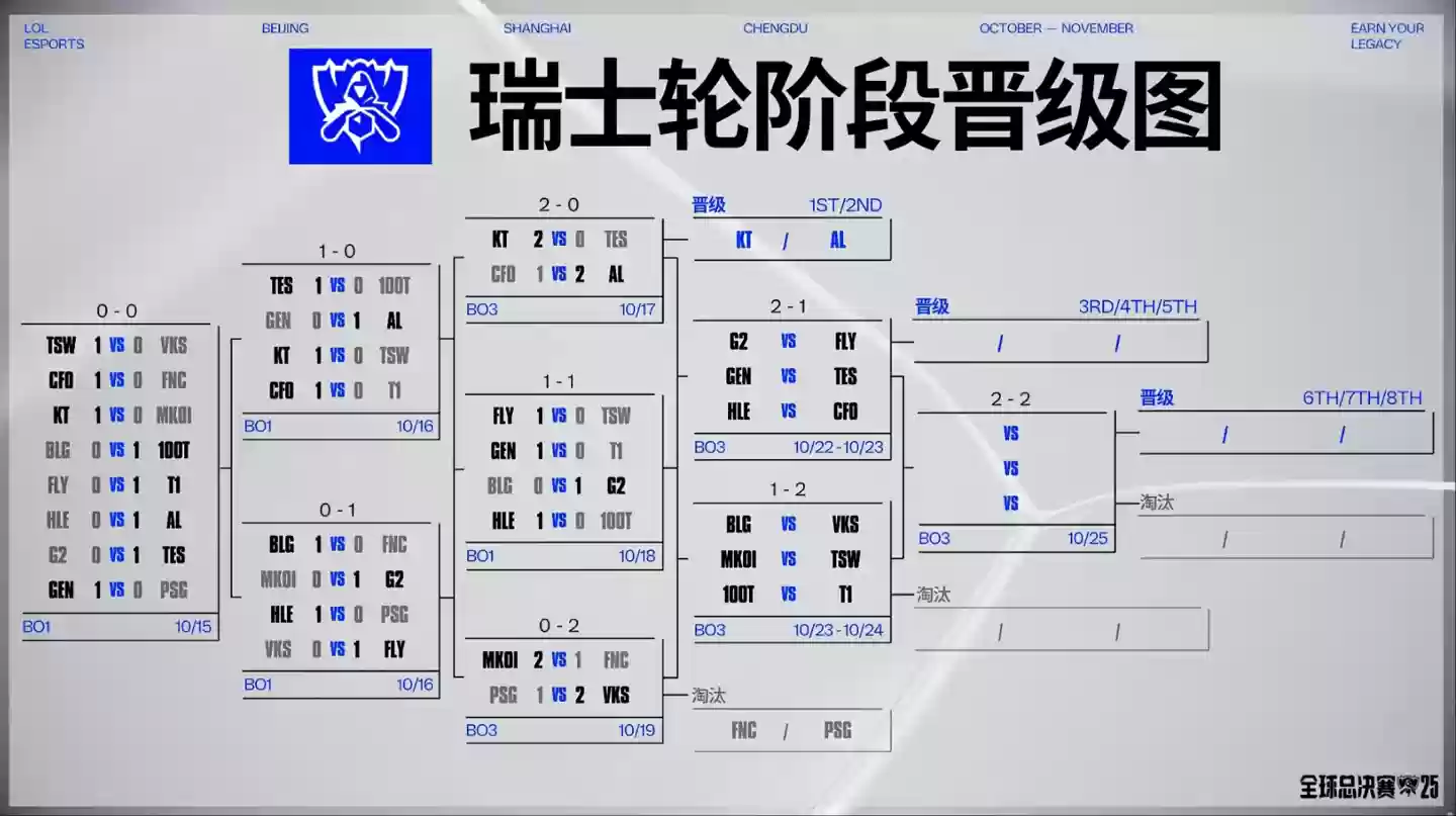 AL先拔头筹晋级八强,LPL三队命运各异