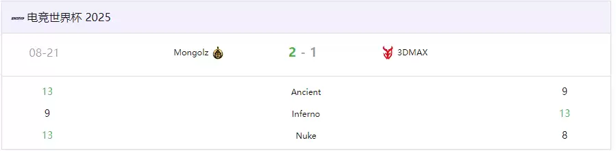 CS电竞世界杯(EWC)：蒙古铁骑剑斩旧敌！MongolZ 2-1力克3DMAX晋级四强 