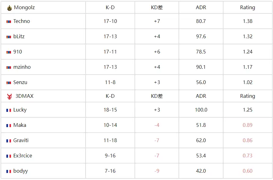CS电竞世界杯(EWC)：蒙古铁骑剑斩旧敌！MongolZ 2-1力克3DMAX晋级四强 