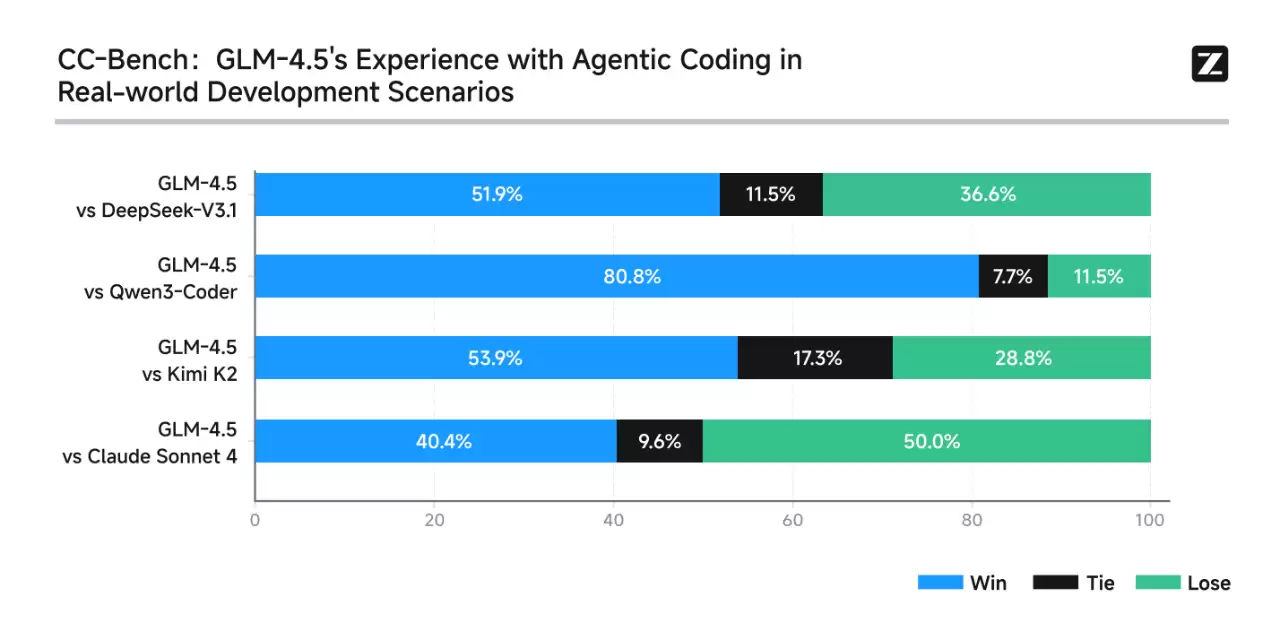 GLM-4.5性能评测结果