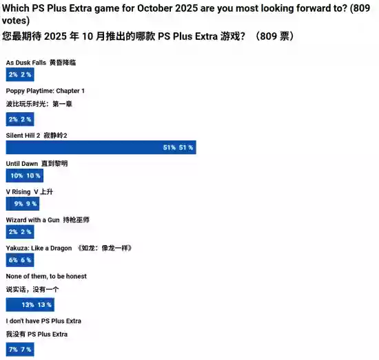 PS Plus二档游戏阵容43%玩家满意 寂静岭2重制版成焦点