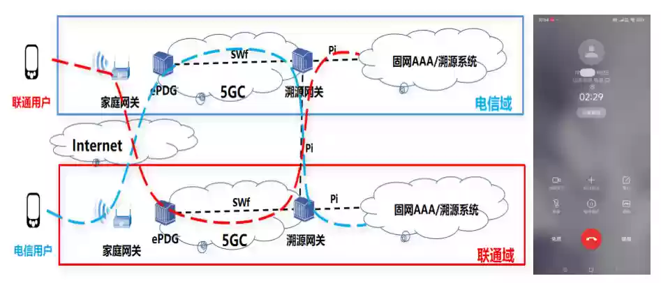 WiFi 融合 5G，中国电信与中国联通打通跨运营商可溯源 VoWiFi 首呼