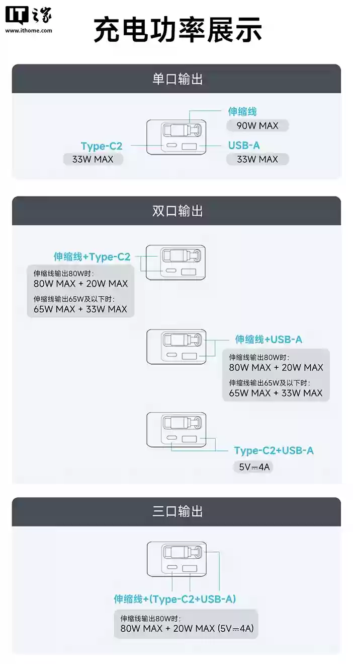 酷态科 10 号超级车充「伸缩线」首发：2C + 1A、100W 充电功率，首发价 99 元