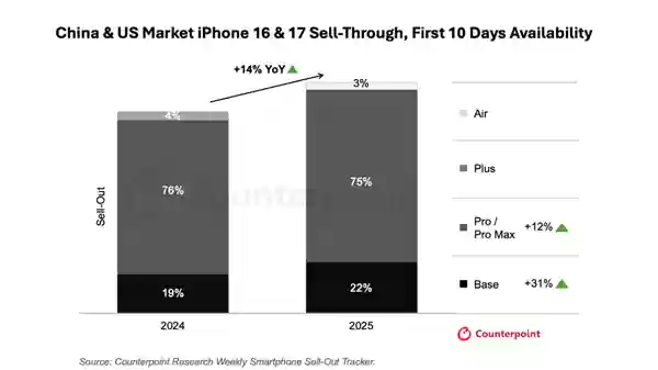 iPhone 17销量对比上代近乎翻倍 分析师:高性价比打动了中国消费者