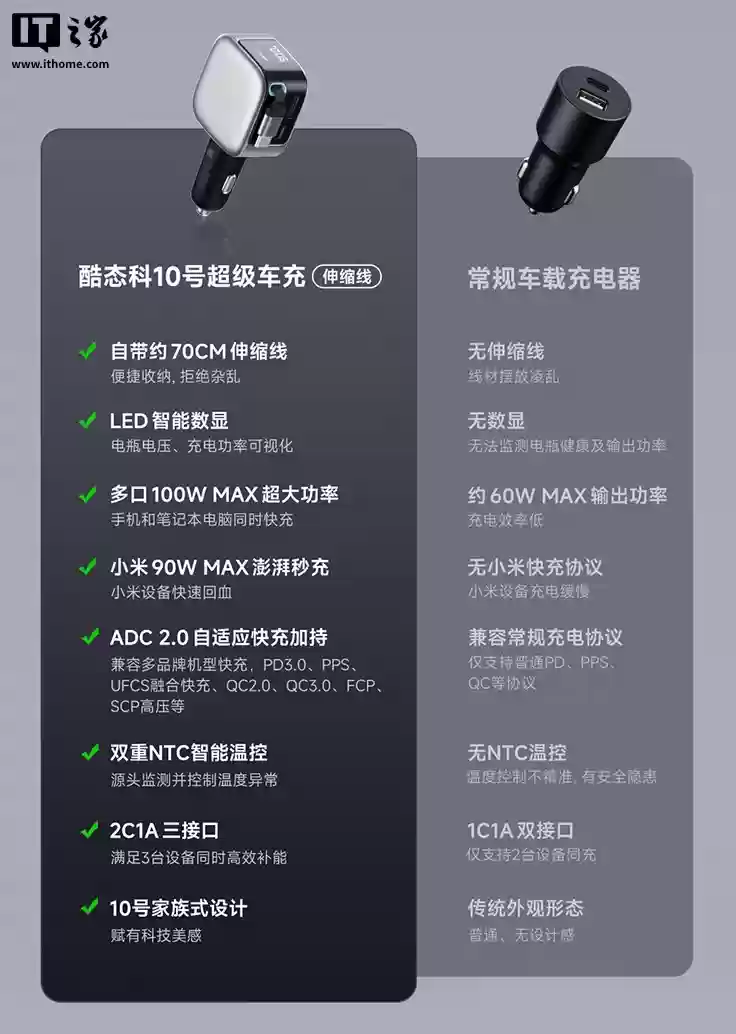 酷态科 10 号超级车充「伸缩线」首发：2C + 1A、100W 充电功率，首发价 99 元
