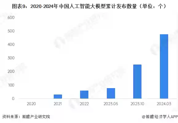 图表9：2020-2024年中国人工智能大模型累计发布数量（单位：个）