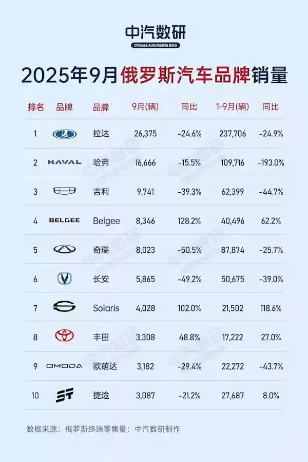 9月俄罗斯汽车销量榜：中国品牌集体下跌 丰田重回榜单前十