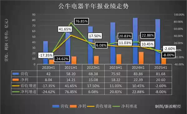 高管套现16亿 业绩5年首降！公牛“插座一哥”地位危殆