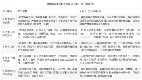问卷调查系统为什么要选择调研网?