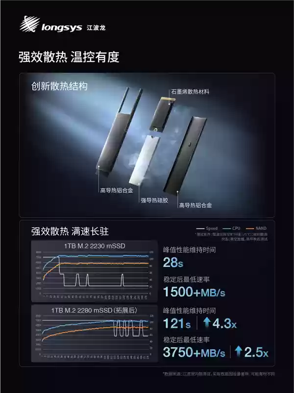 业内首款！江波龙集成封装mSSD发布：最大4TB、最高读取速度7400MB/s