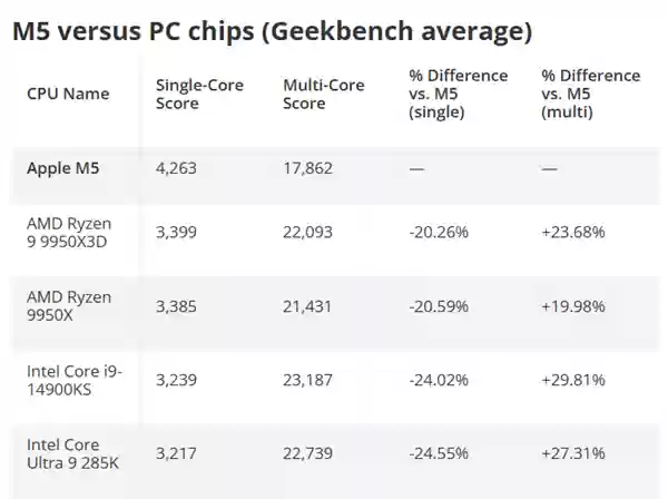 迄今最快移动CPU!苹果M5单核超越骁龙X2 Elite、媲美旗舰285K