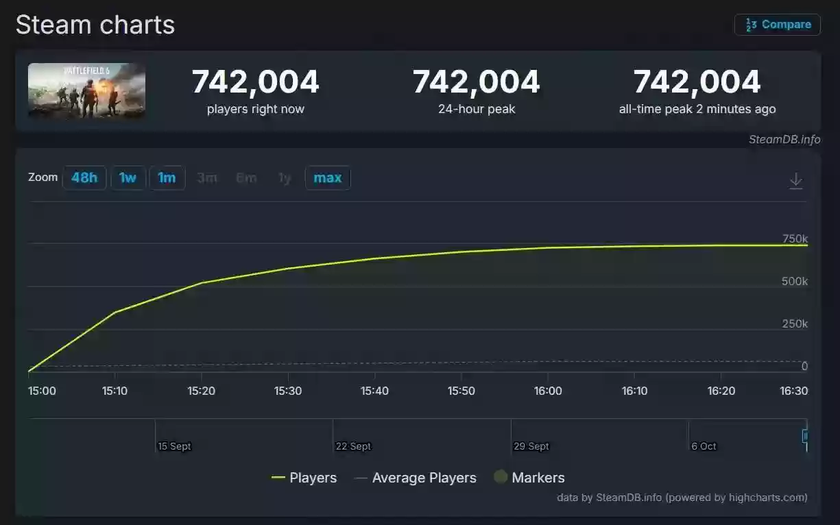 只玩真实！《战地6》剧情和多人模式性能表现