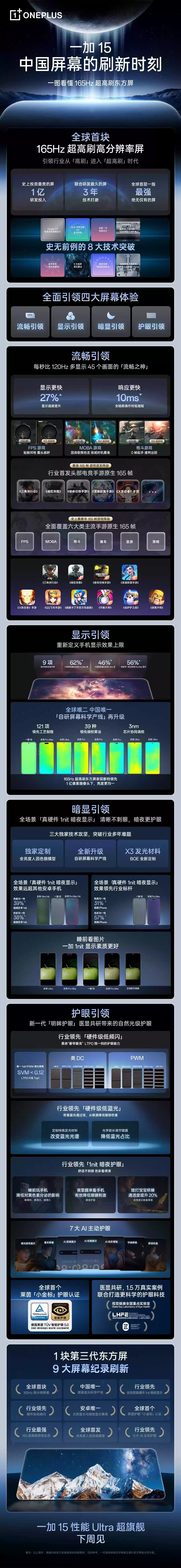 一加 15携第三代东方屏亮相，多项技术刷新屏幕体验