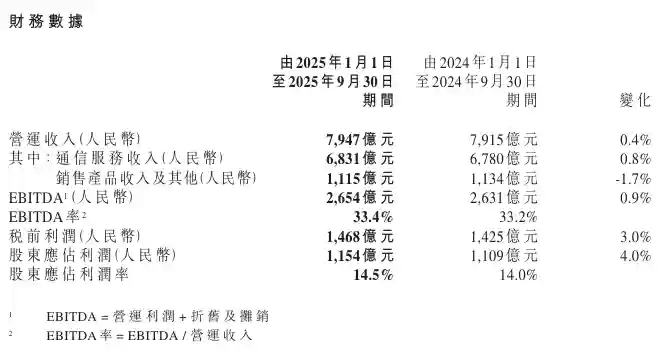 中国移动2025年前三季度营收7947亿元净利增4%
