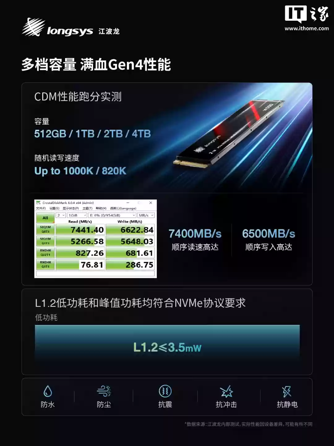 江波龙推出业内首款集成封装 mSSD:0 焊点、最高 4TB,尺寸灵活可拓展
