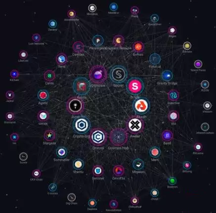 Cosmos生态示意图