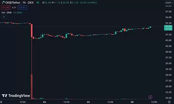 OKX公布OKB插针补偿方案:空投USDT给符合资格用户