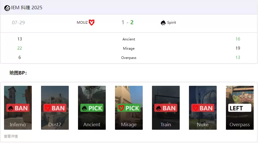  IEM科隆2025：独联体双子星觉醒！Spirit鏖战三图力克MOUZ晋级四强 
