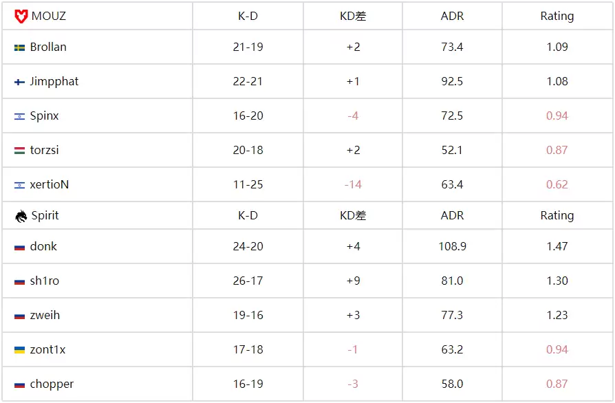  IEM科隆2025：独联体双子星觉醒！Spirit鏖战三图力克MOUZ晋级四强 