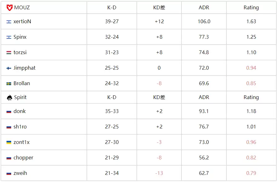 IEM科隆2025：独联体双子星觉醒！Spirit鏖战三图力克MOUZ晋级四强 