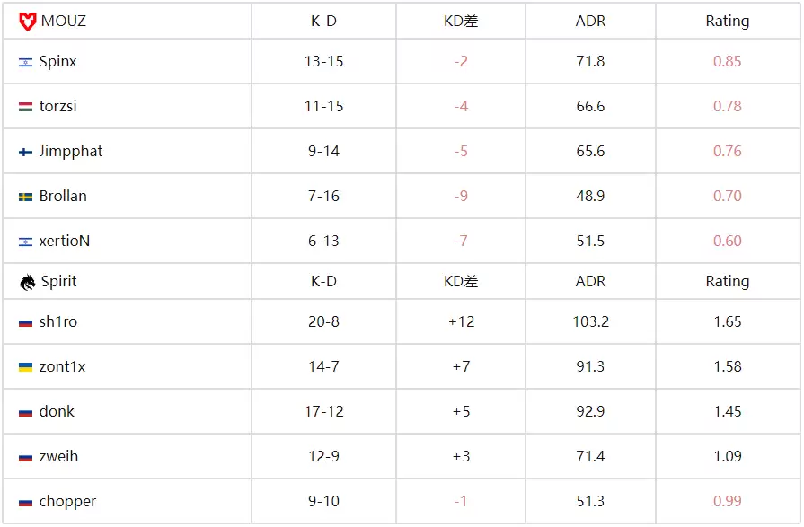  IEM科隆2025：独联体双子星觉醒！Spirit鏖战三图力克MOUZ晋级四强 