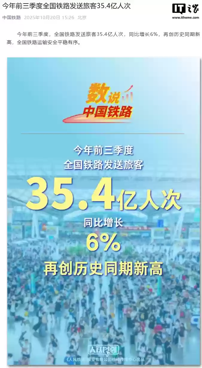 今年前三季度全国铁路发送旅客35.4亿人次,再创历史同期新高