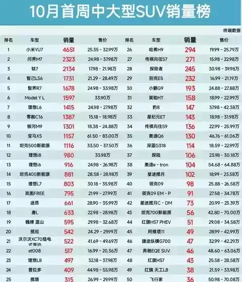 小米YU7登顶中大型SUV周销榜首