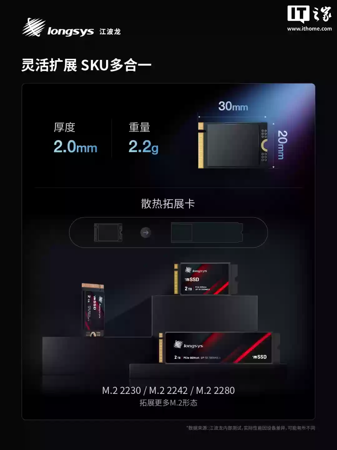 江波龙推出业内首款集成封装 mSSD:0 焊点、最高 4TB,尺寸灵活可拓展