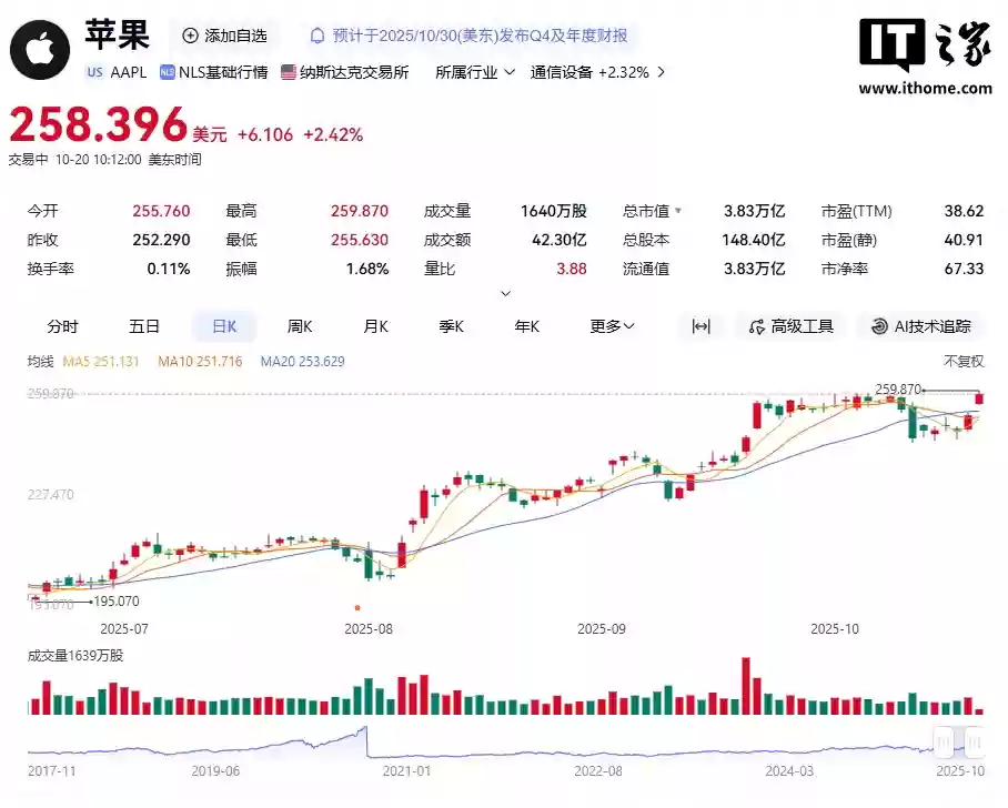 （更新：已达 3.91 万亿美元）苹果股价创历史新高，市值一度达 3.85 万亿美元