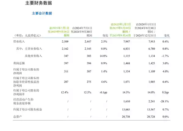 中国移动2025年Q3营收2509亿元净利增1.4%