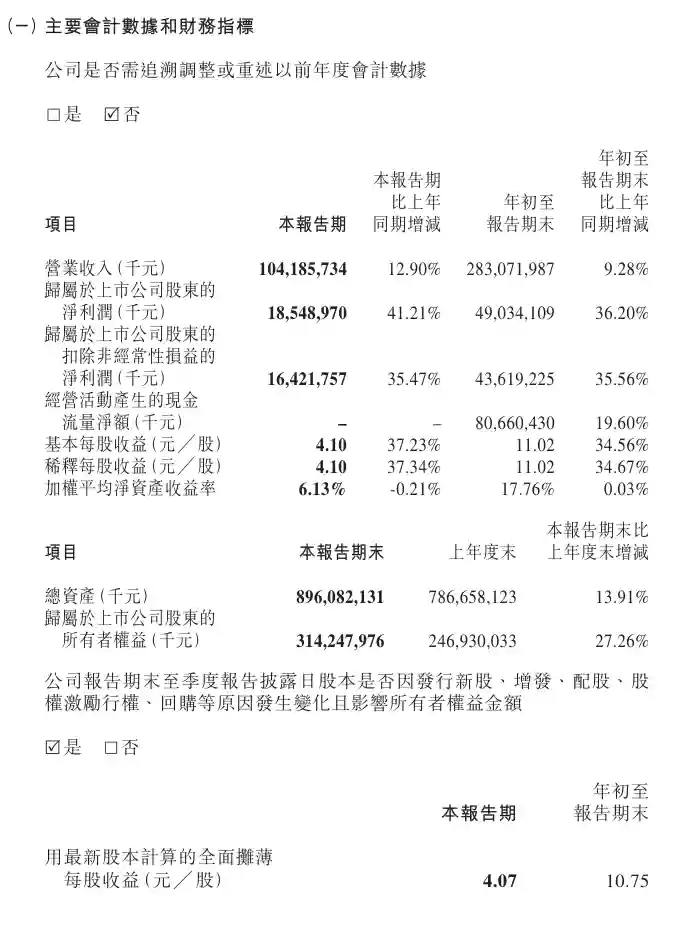 宁德时代:第三季度净利润为 185.49 亿元,同比增长 41.21%