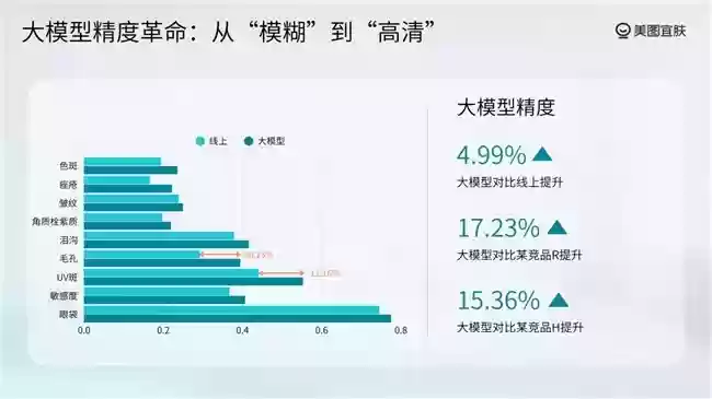 美图宜肤推动测肤服务从“一次性服务”迈向“长期资产”