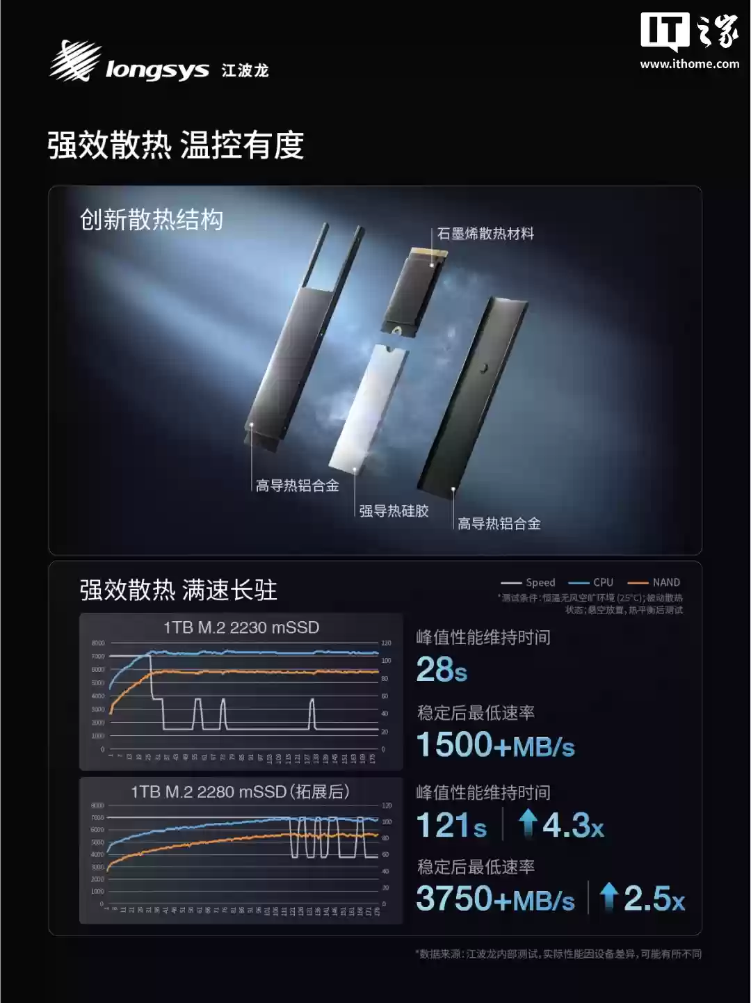 江波龙推出业内首款集成封装 mSSD:0 焊点、最高 4TB,尺寸灵活可拓展