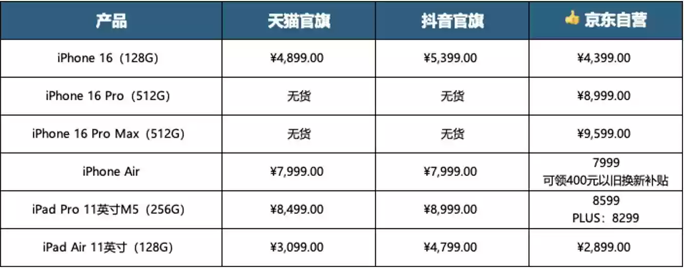 用iPhone 17的价格买iPhone 16 Pro更香 京东还是现货