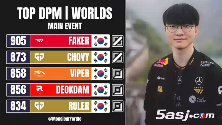 S15世界赛平均输出:Faker唯一突破900 前五全是LCK选手 S15世界赛平均输出:Faker唯一突破900 前五全是LCK选手