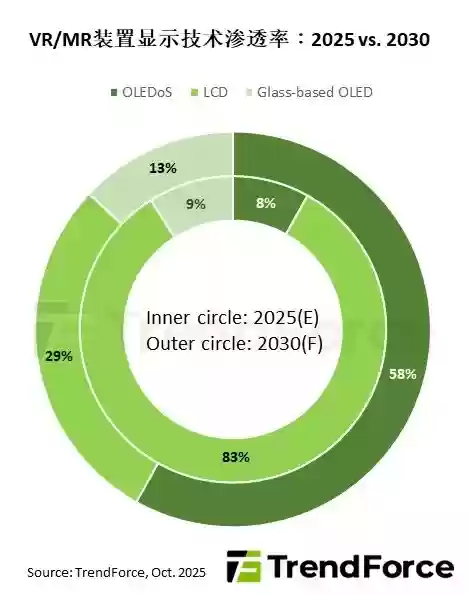 OLEDoS技术驱动VR/MR显示革新,2030年渗透率将达58%