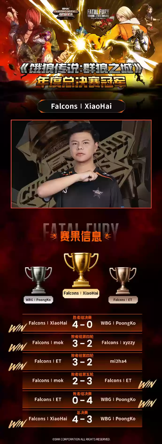 中国选手“小孩”曾卓君夺得SCS 2025《饿狼传说:群狼之城》年度总冠军