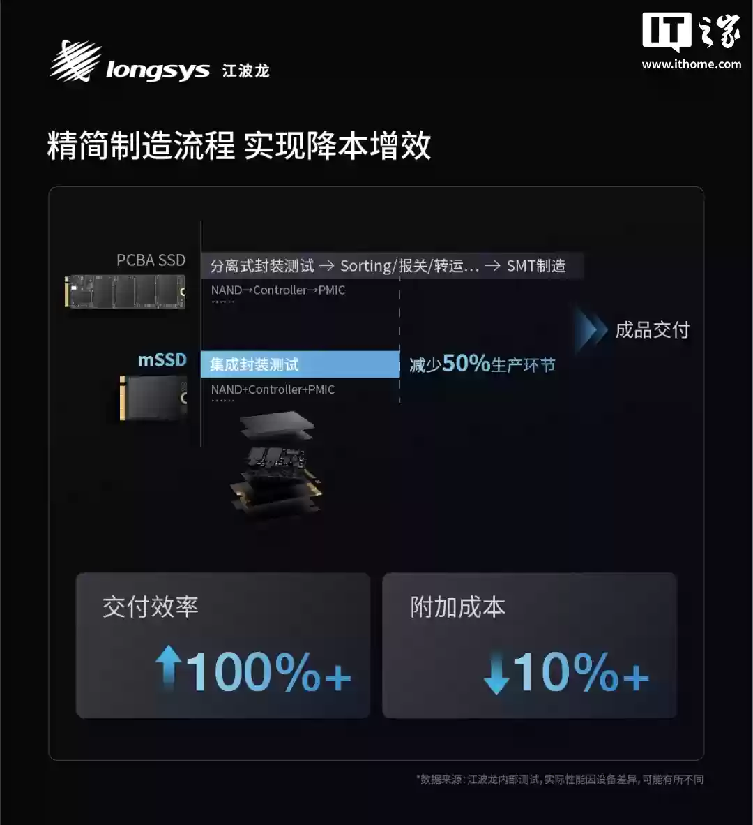 江波龙推出业内首款集成封装 mSSD:0 焊点、最高 4TB,尺寸灵活可拓展