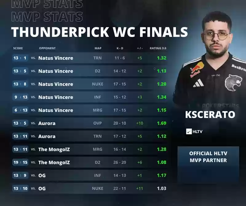 汗水铸就荣耀之路!KSCERATO斩获TP世锦赛2025 MVP,FURIA让二追三夺冠 汗水铸就荣耀之路!KSCERATO斩获TP世锦赛2025 MVP,FURIA让二追三夺冠