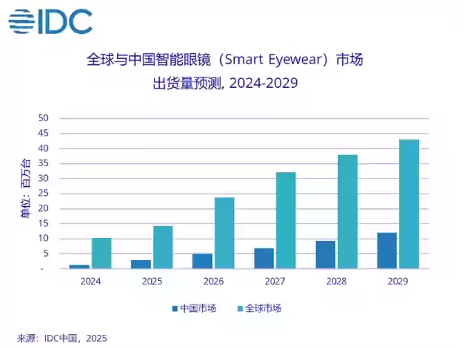 IDC:2025 上半年全球智能眼镜市场出货量达 406.5 万台,同比增长 64.2%